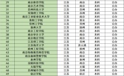 江苏有哪些大学排名一览表