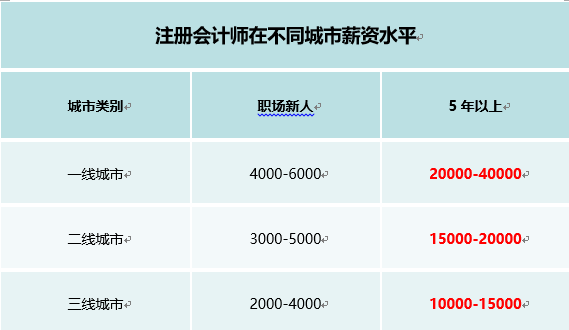 注册会计师年薪一般是多少-图1